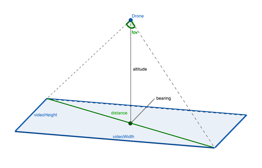 Drone position calculation diagram